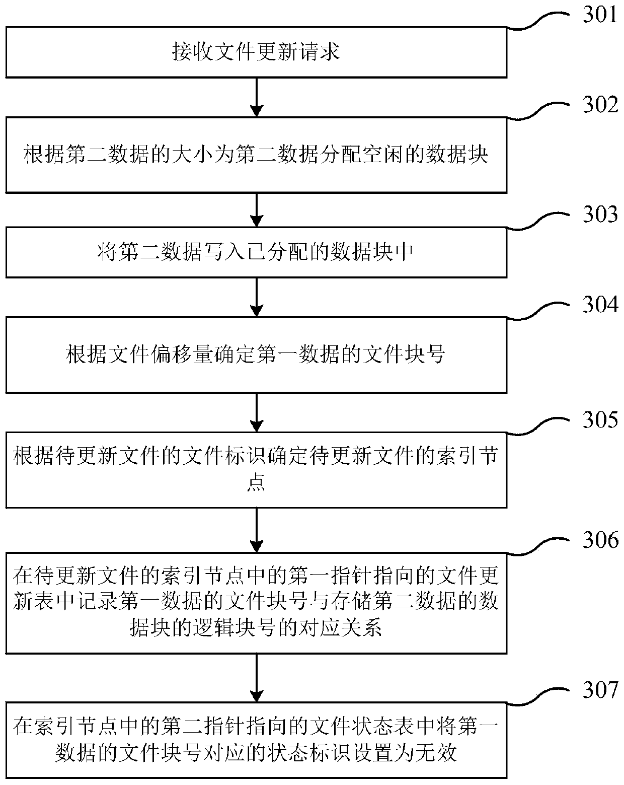 A file update method and storage device