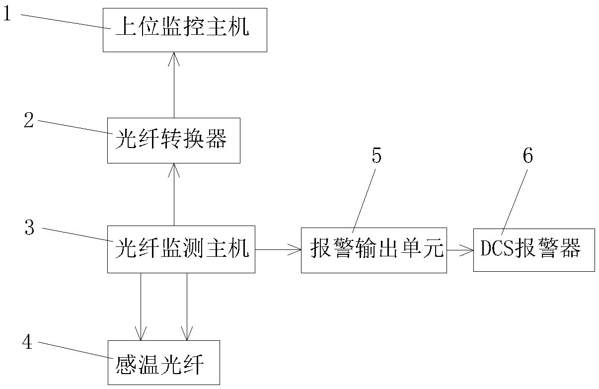 High-voltage enclosed bus online monitoring management system based on optical fiber