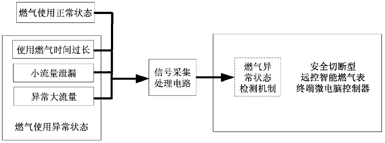 Safe-cutoff remote control intelligent gas meter