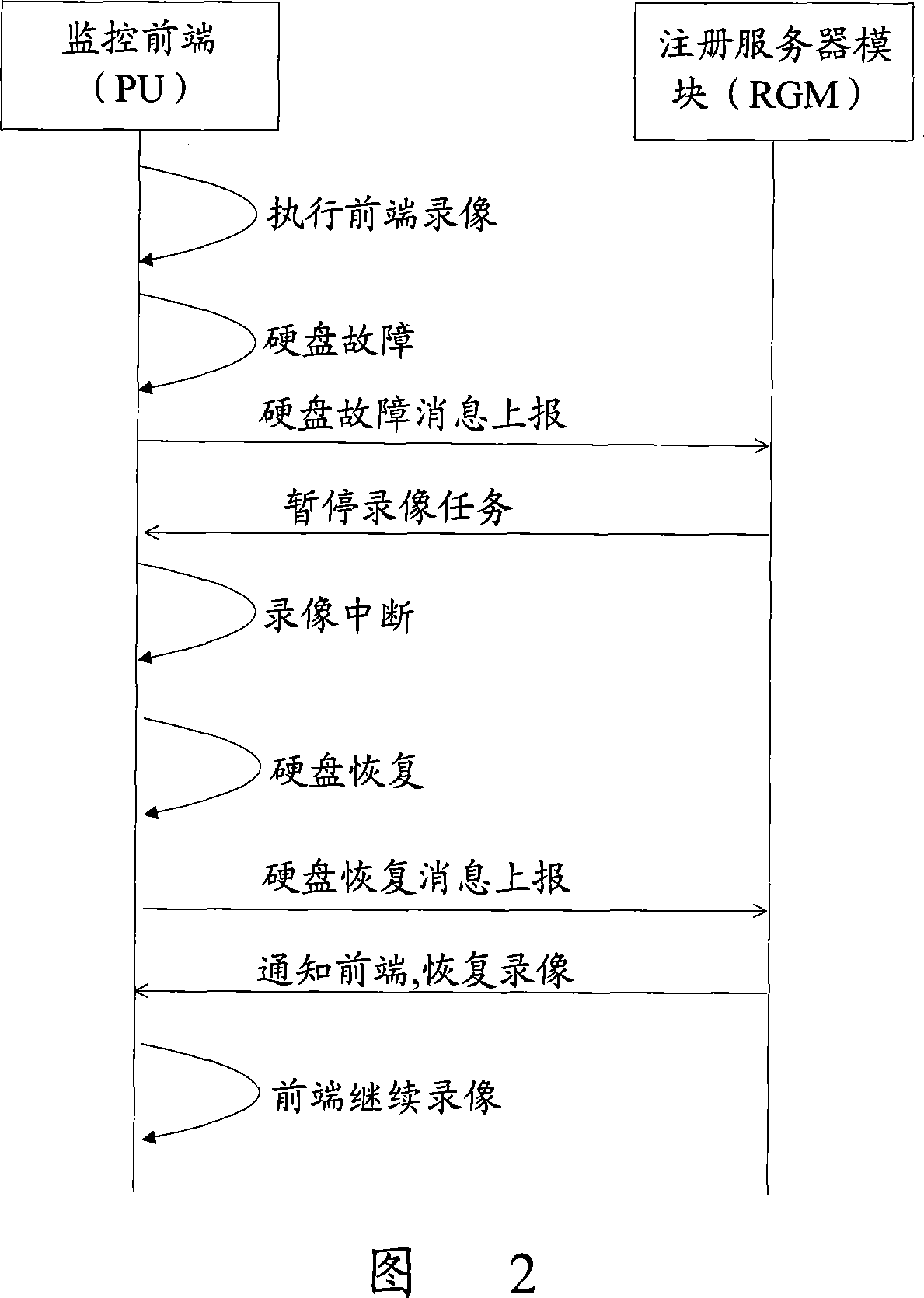 A method for guaranteeing continuity of video monitoring video