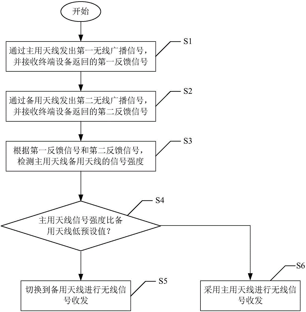 Wireless router and method for switching master antenna and standby antenna thereof