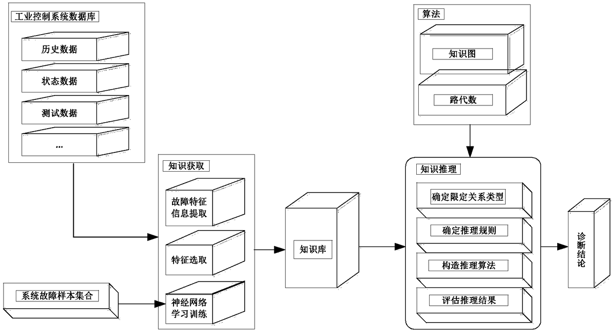 Knowledge-based fault diagnosis method