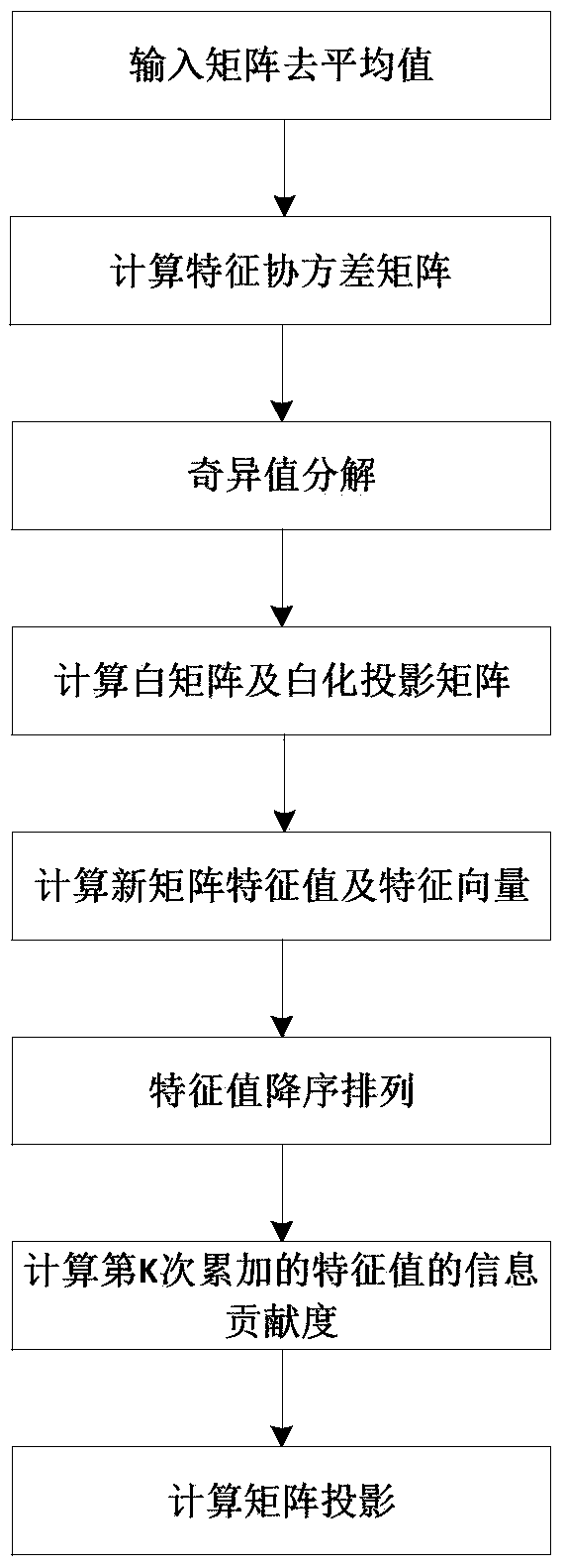 Knowledge-based fault diagnosis method