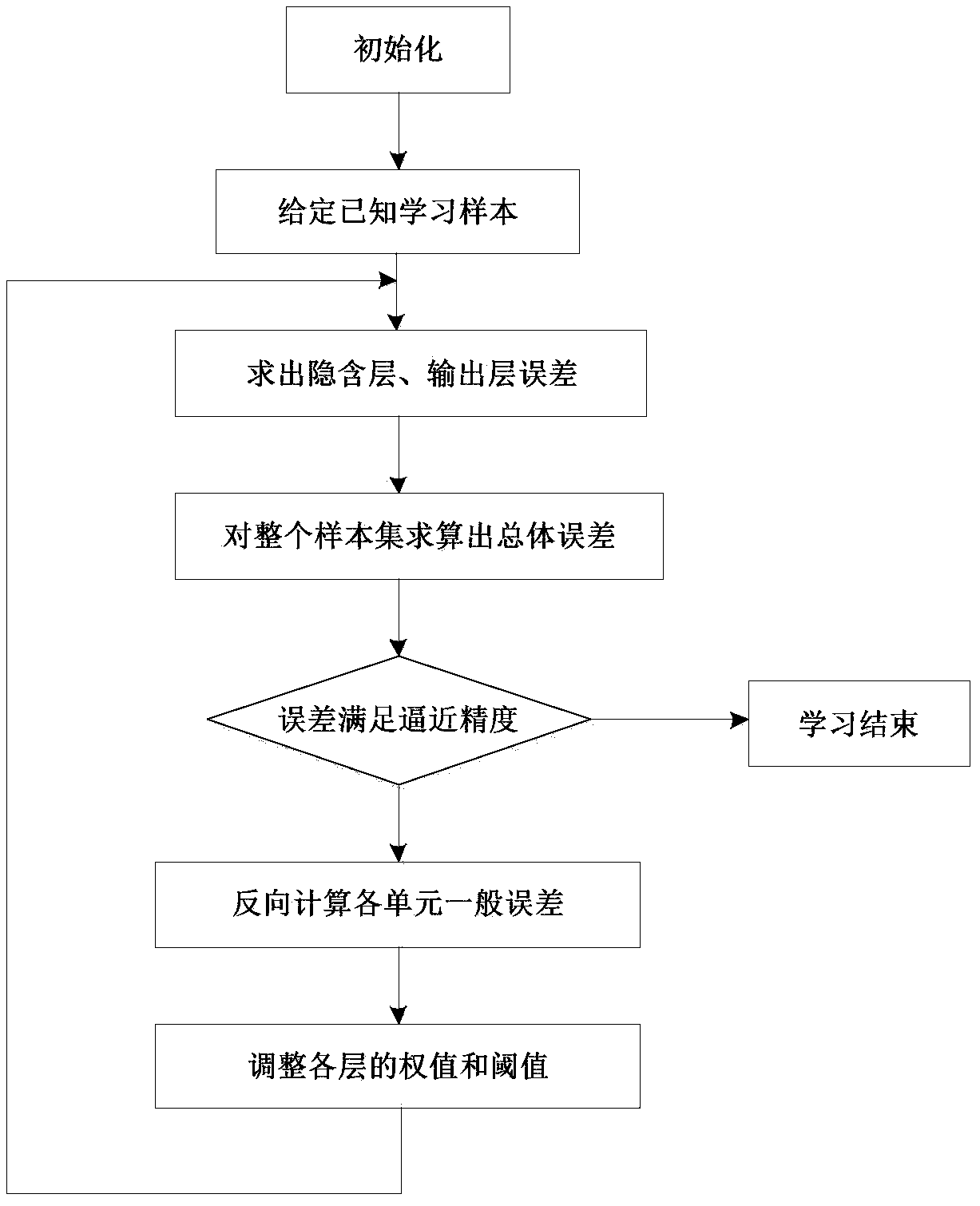 Knowledge-based fault diagnosis method