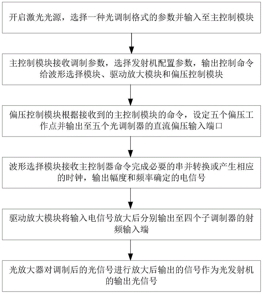 An optical transmitter supporting multiple modulation formats and its control method