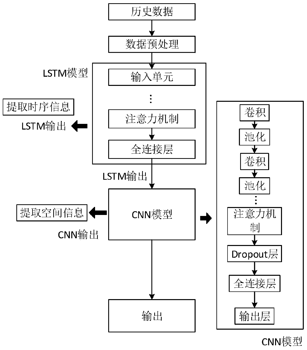 Photovoltaic power prediction method of deep neural network model fused with attention mechanism