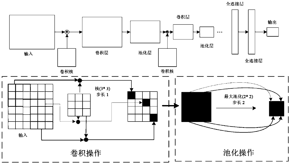 Photovoltaic power prediction method of deep neural network model fused with attention mechanism