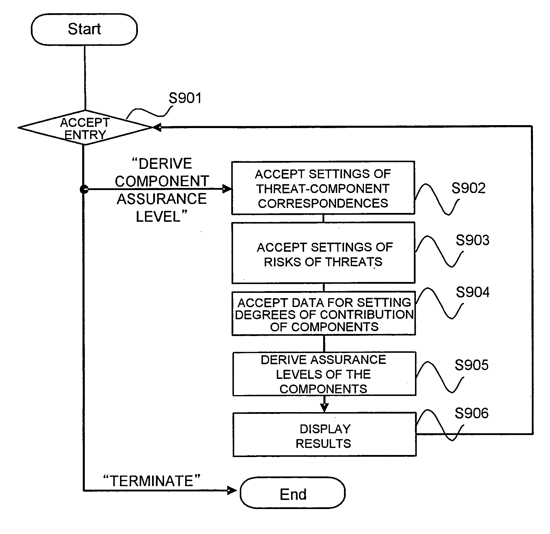 Tool, method, and program for supporting system security design/evaluation