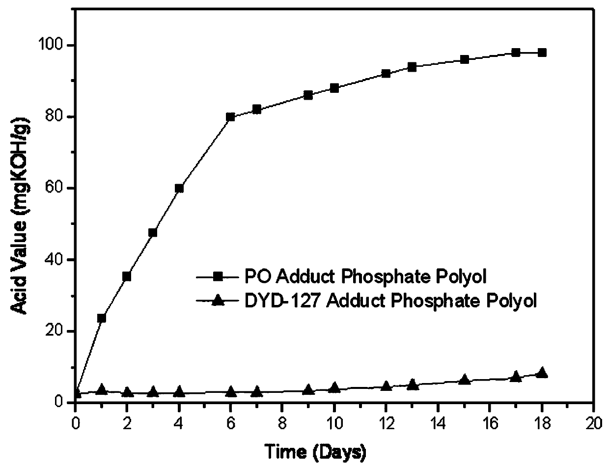 Halogen-free high flame retardant polymer material for reinforcing coal and rock mass in coal mines and preparation method thereof