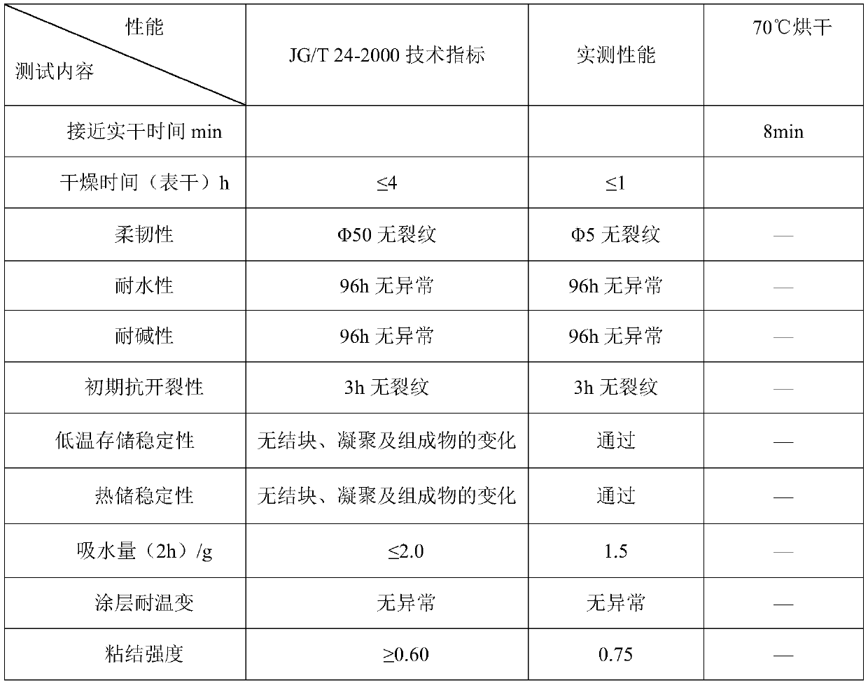 A kind of quick-drying soft porcelain genuine stone paint and preparation method thereof