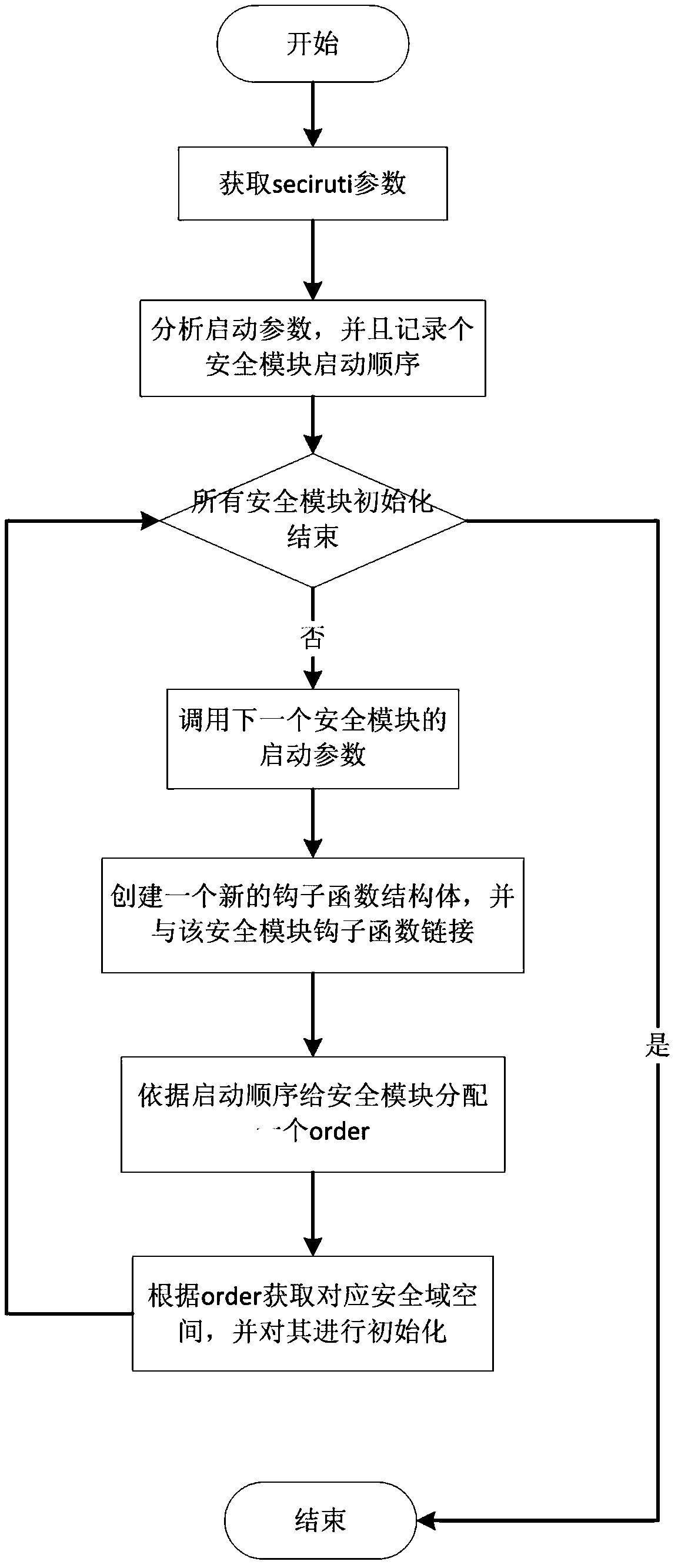 A realization method of linux kernel parallel lsm framework