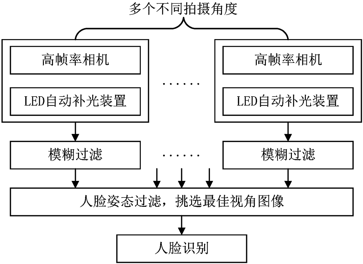 Face recognition method and system, electronic device and computer program product