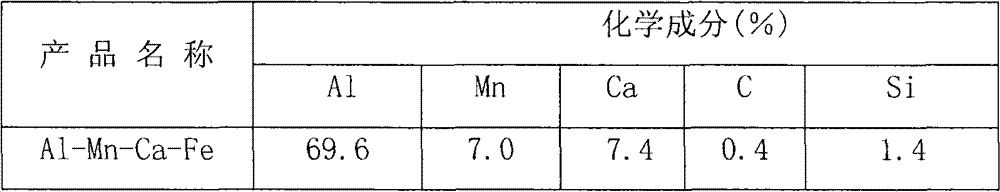 Low calcium-aluminum-manganese-iron alloy and preparation method thereof