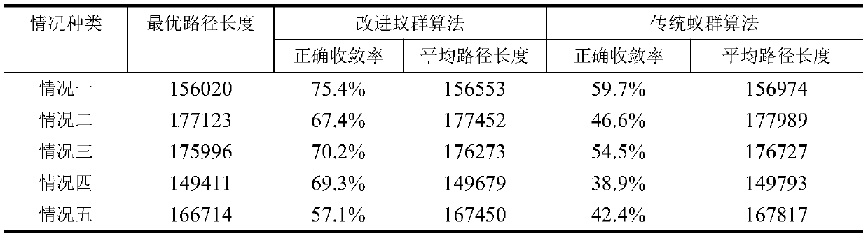 Traveling salesman problem solving method based on improved ant colony algorithm