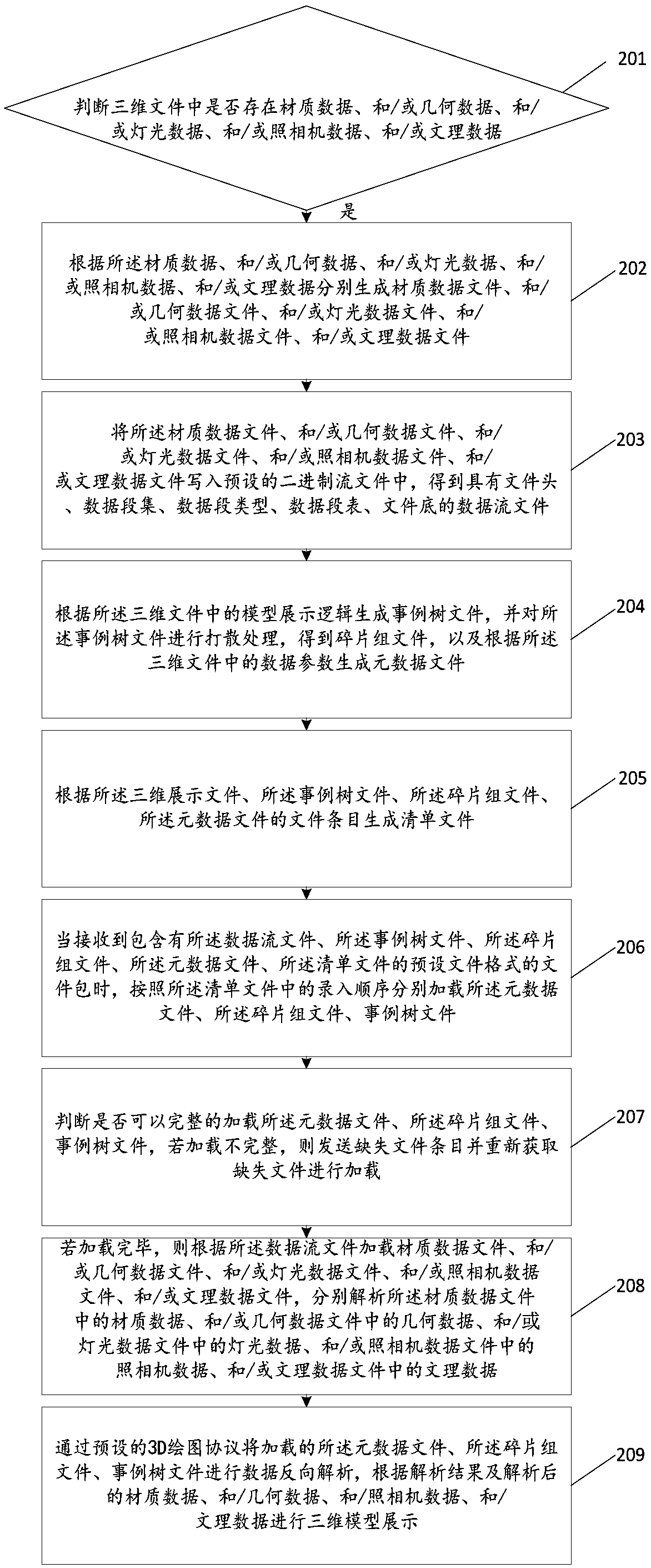 Processing method and device for three-dimensional file