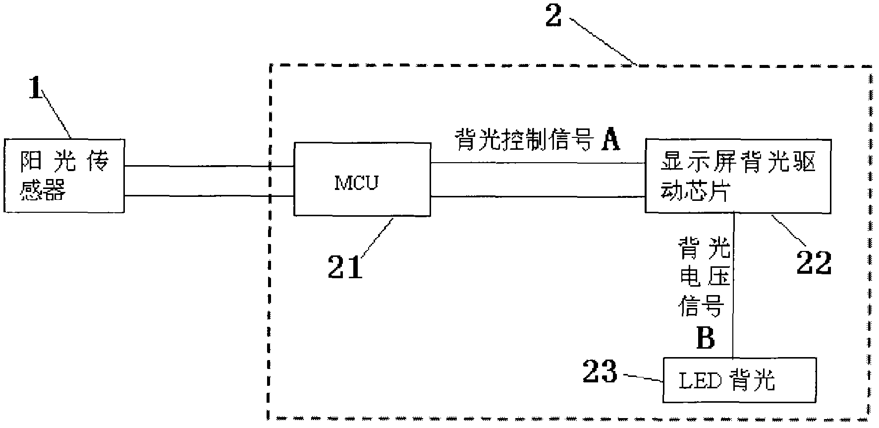 Automobile and system and method for regulating luminance of display screen