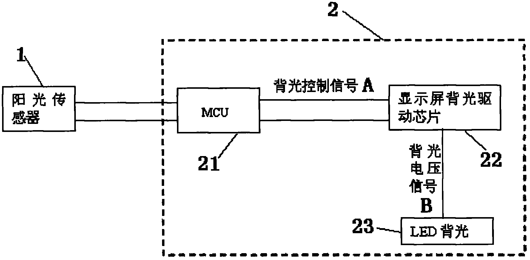 Automobile and system and method for regulating luminance of display screen