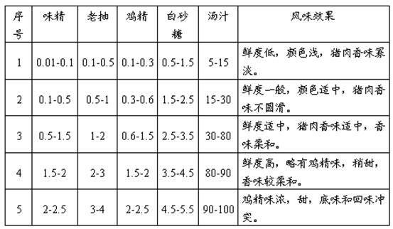 Formula and processing technology of seasoning packet for pork with preserved vegetable