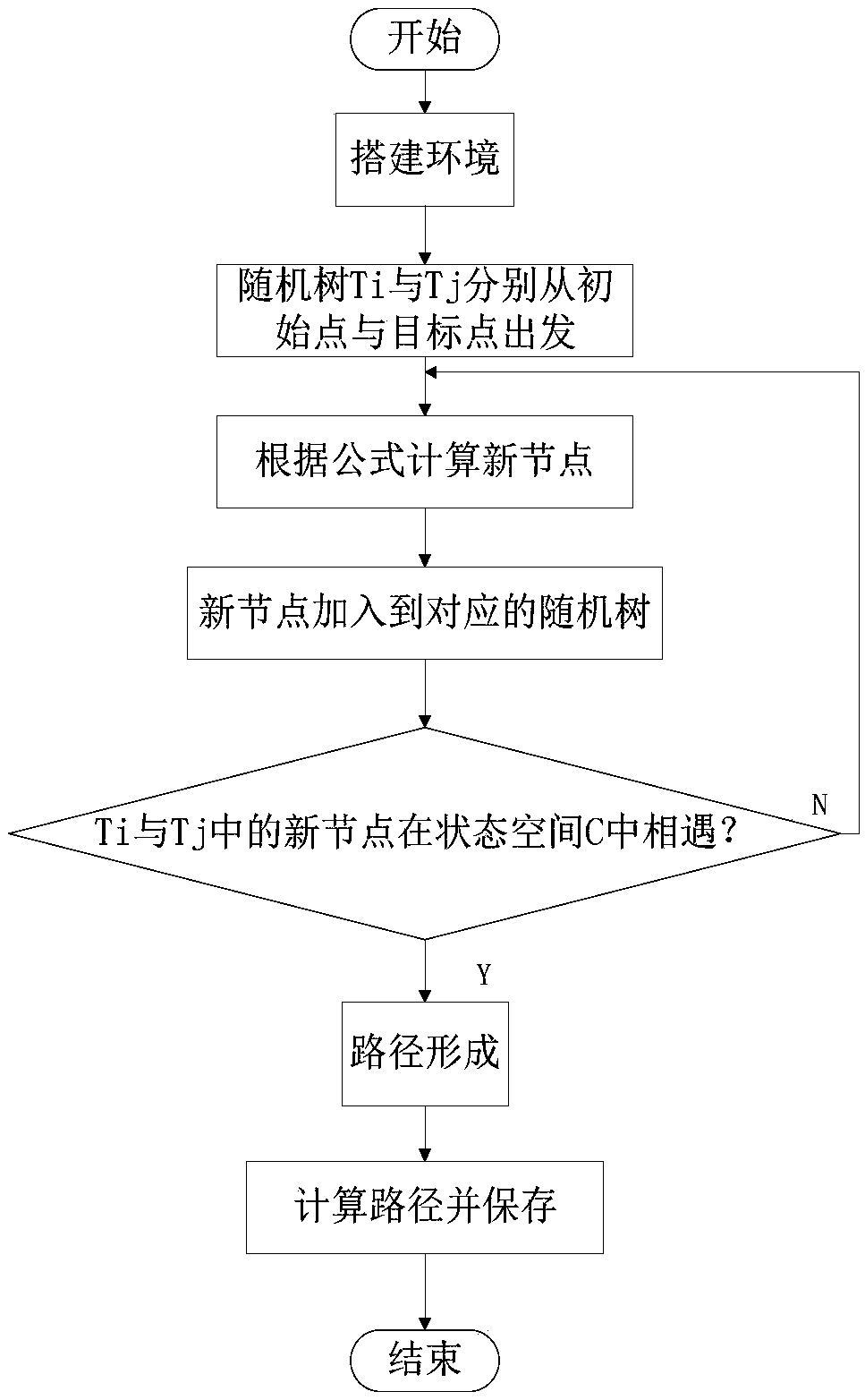 Dynamic step length-based target gravity bidirectional RRT path planning method