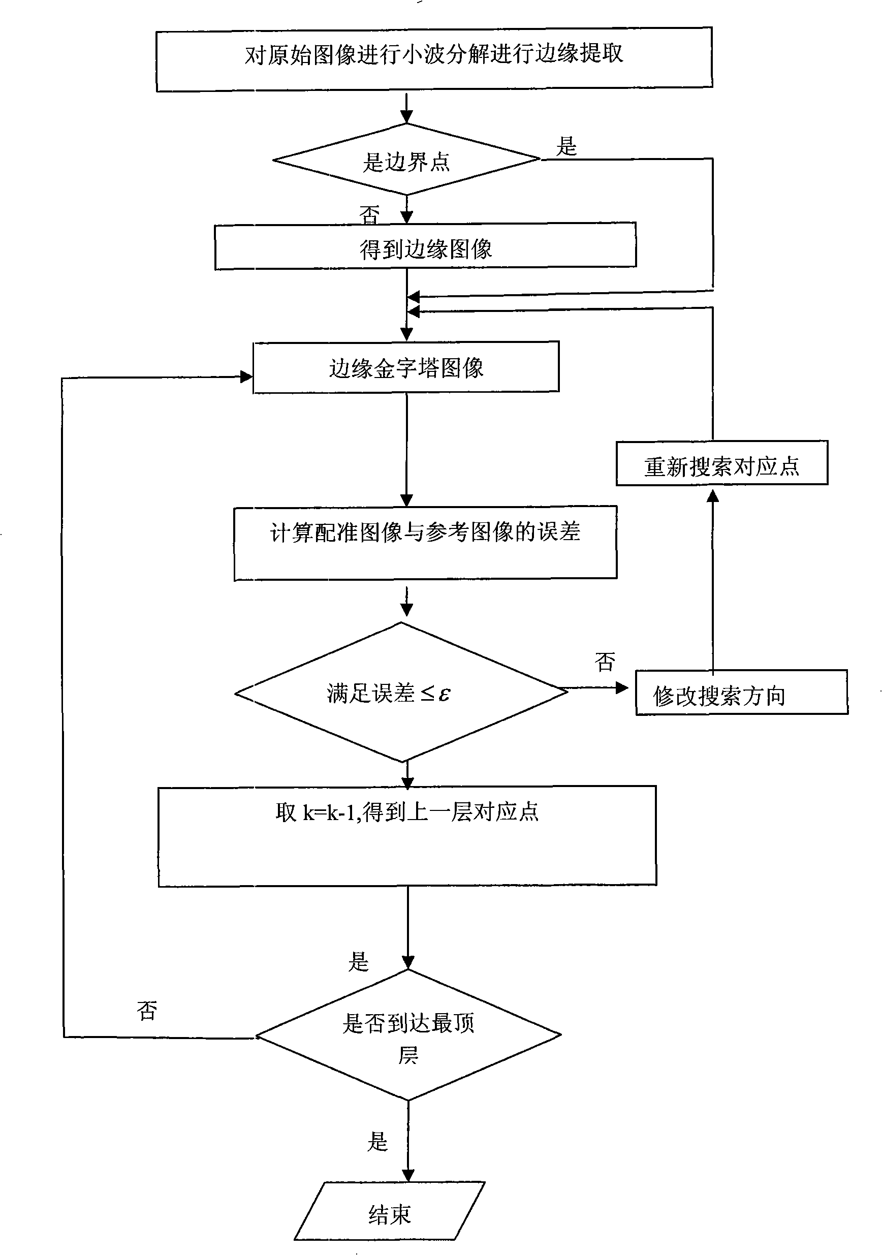 Multi- resolution non-rigid head medicine image registration method based on image edge