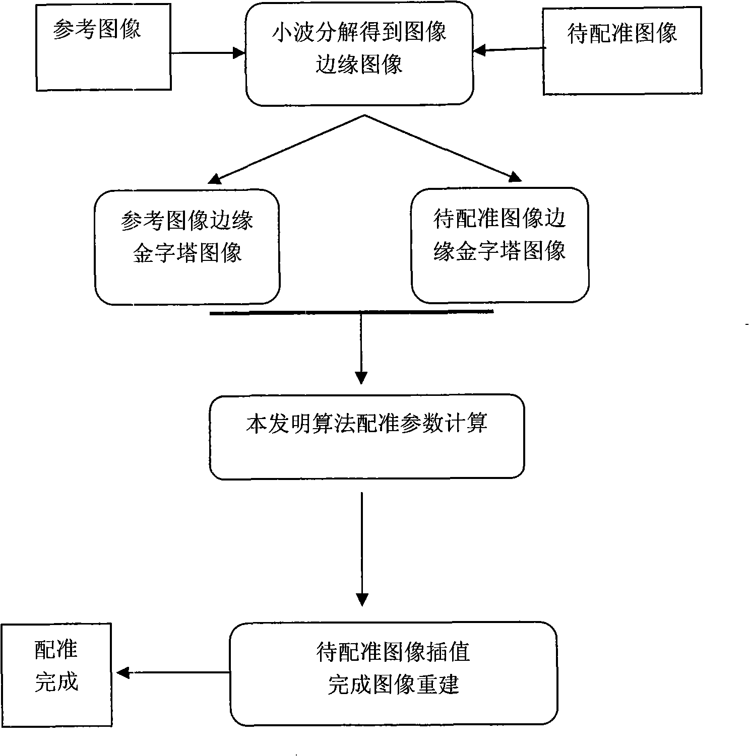 Multi- resolution non-rigid head medicine image registration method based on image edge