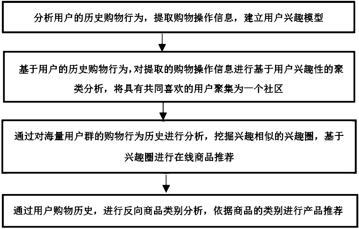 Commodity recommendation method based on group community