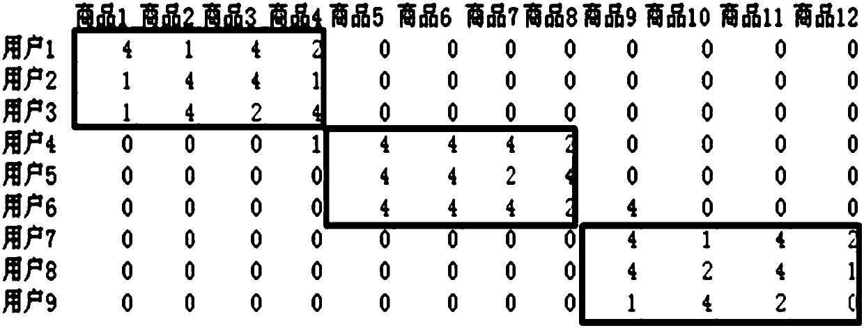 Commodity recommendation method based on group community