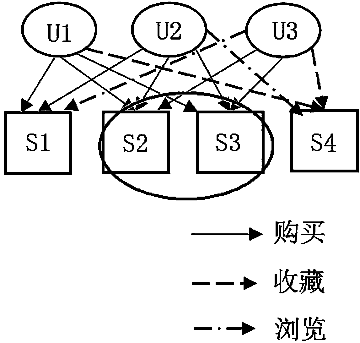 Commodity recommendation method based on group community