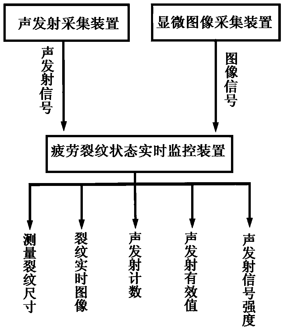 On-line fatigue crack detecting system and on-line fatigue crack detecting method