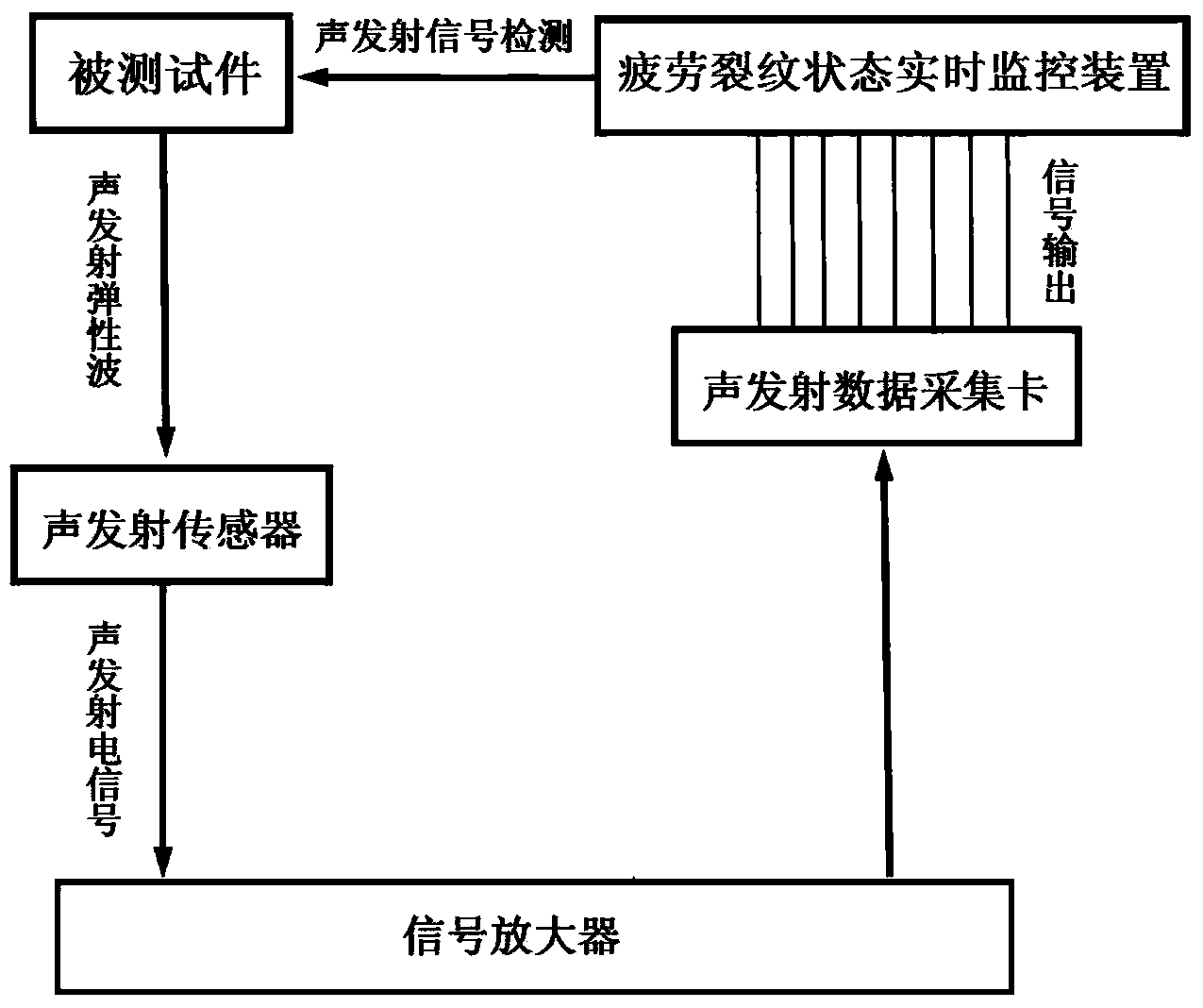 On-line fatigue crack detecting system and on-line fatigue crack detecting method