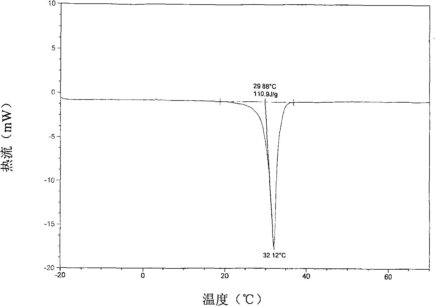 Temperature adjustment coating and preparation thereof