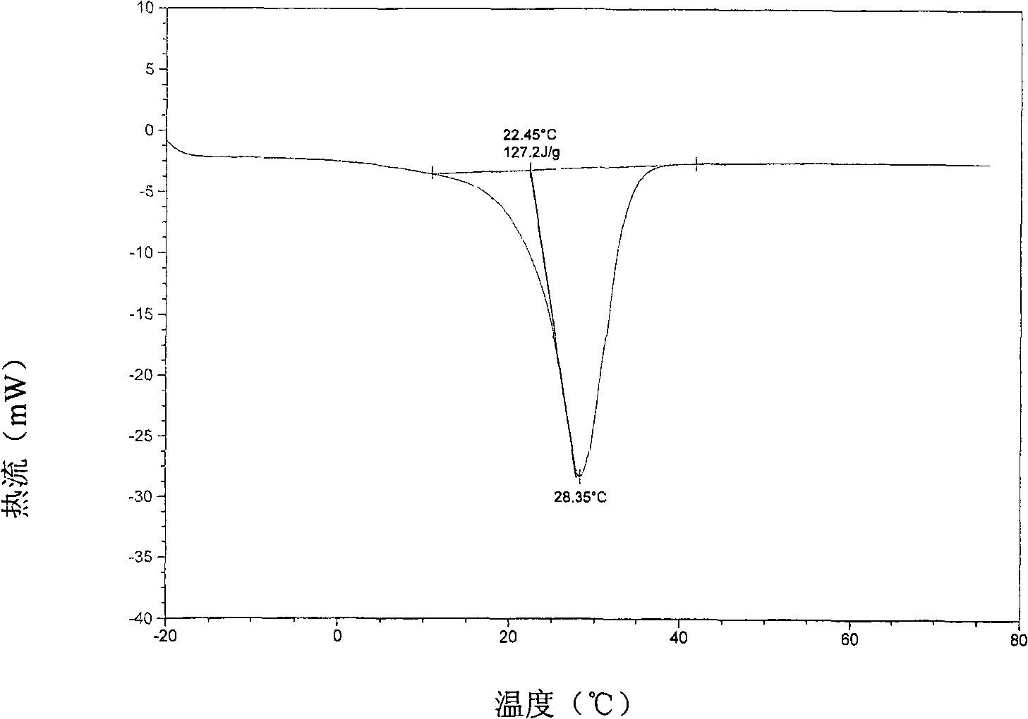 Temperature adjustment coating and preparation thereof