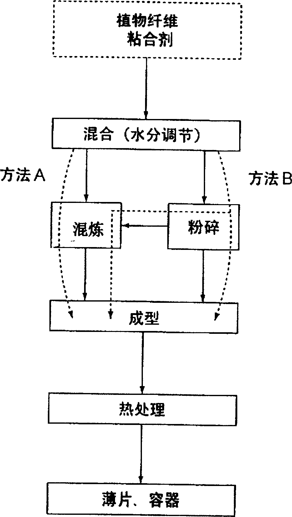 Biodegradation formation article and its mfg. method