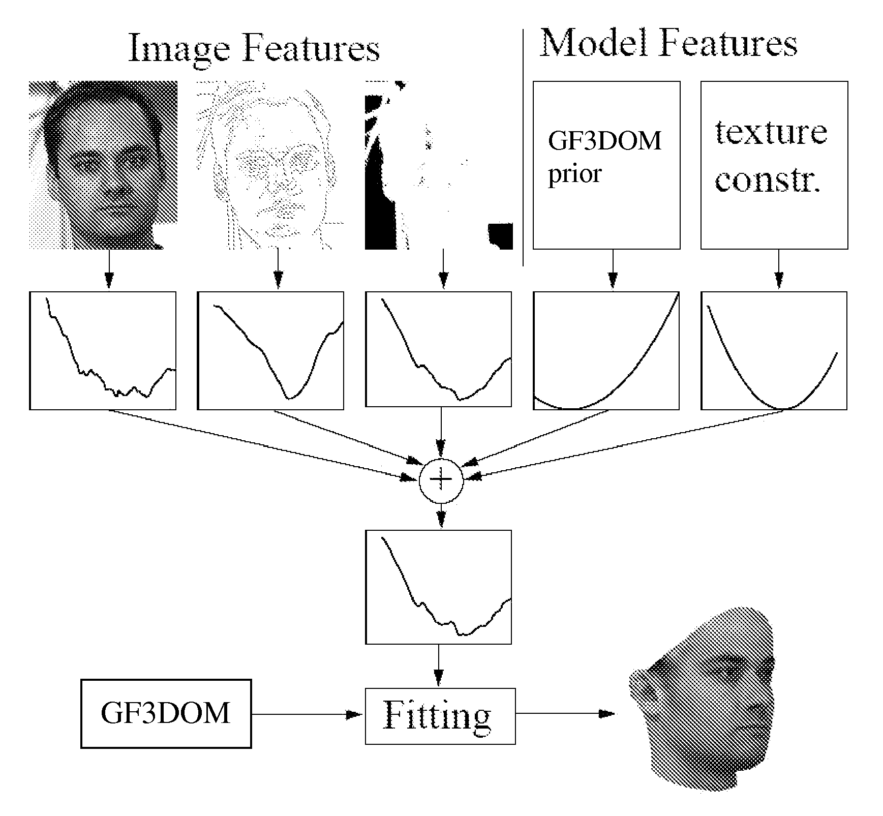 Estimating 3D shape and texture of a 3D object based on a 2d image of the 3D object