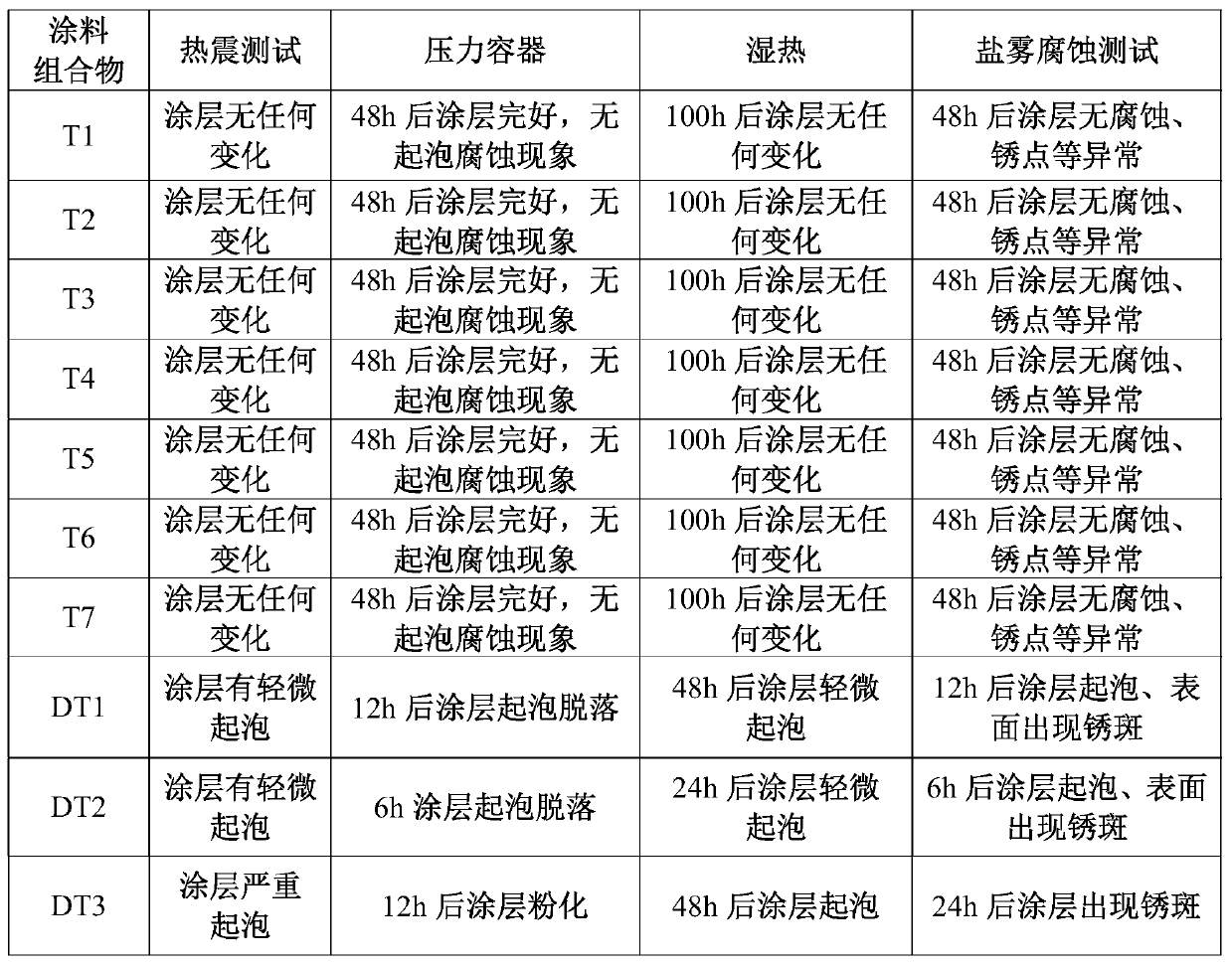 A kind of coating composition and its preparation method and coating and the method for protecting permanent magnetic material