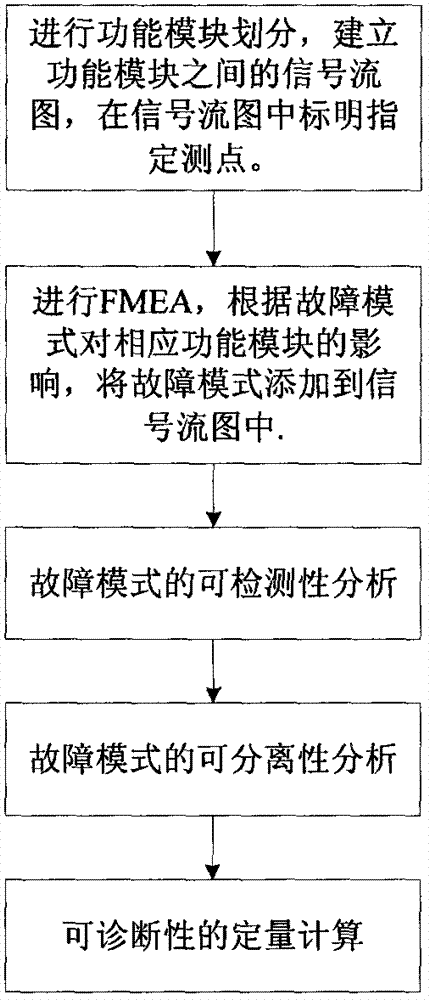 Method for determining diagnosability of angular rate measuring sensor of satellite based on correlation matrix