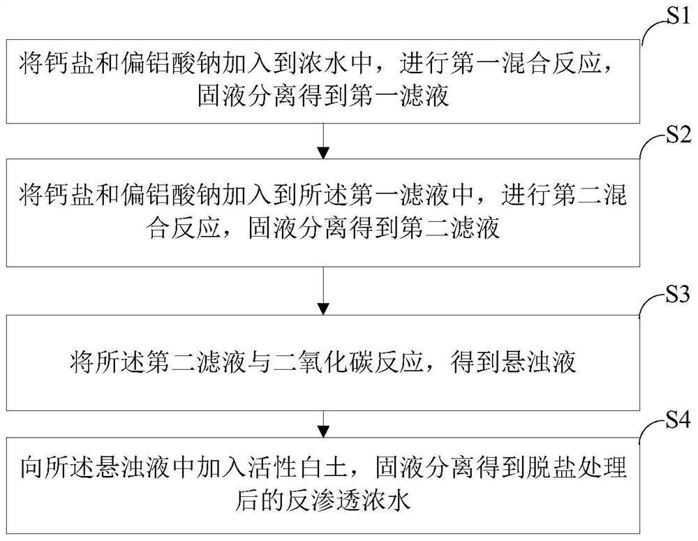 Desalination treatment method for reverse osmosis concentrated water