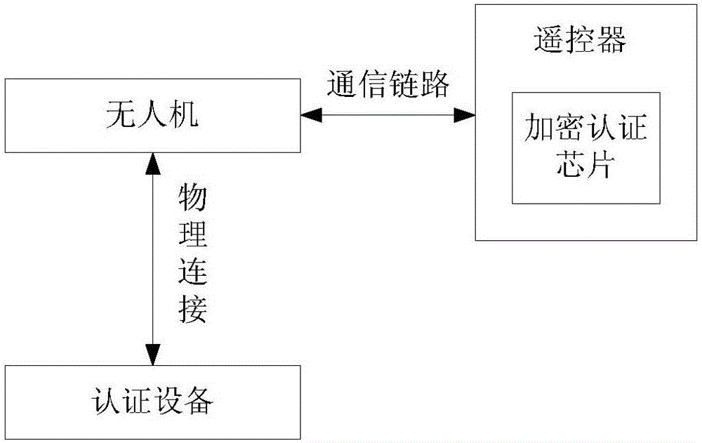 Facility authentication method, device, authenticated facility, unmanned plane and remote controller