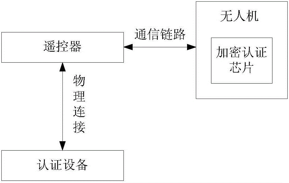 Facility authentication method, device, authenticated facility, unmanned plane and remote controller