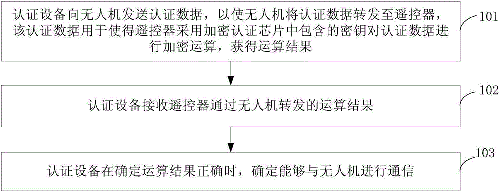 Facility authentication method, device, authenticated facility, unmanned plane and remote controller