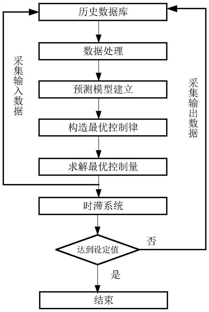 Improved self-adaptive generalized predictive control method for data-driven time delay system