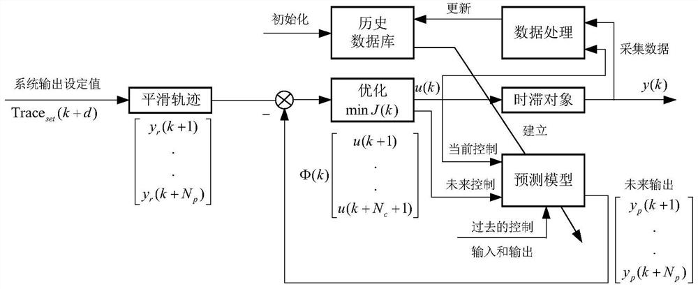 Improved self-adaptive generalized predictive control method for data-driven time delay system