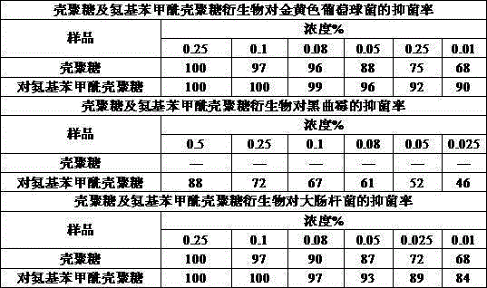 Functional medical dressing containing chitosan and hydrocolloid