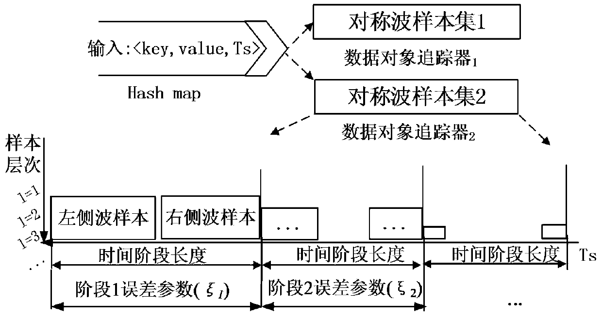 A Freshness Sensitive Big Data Summary Information Maintenance and Aggregated Value Query Method