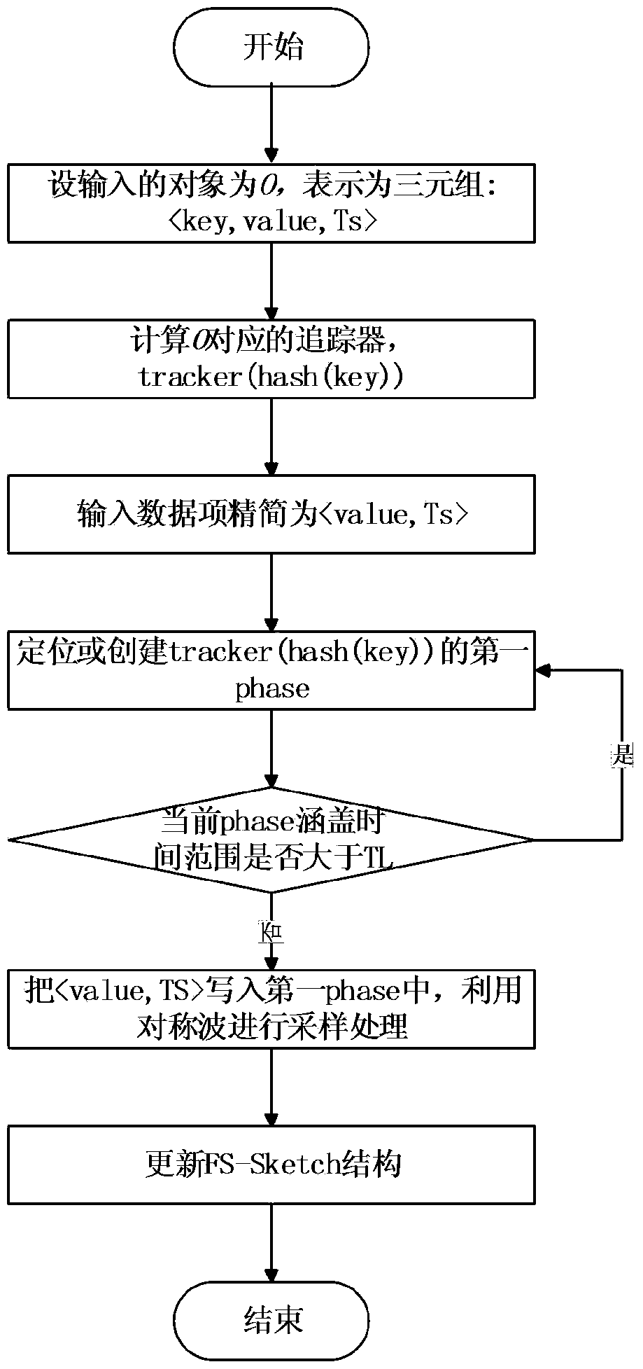 A Freshness Sensitive Big Data Summary Information Maintenance and Aggregated Value Query Method