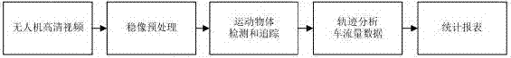 A traffic flow investigation and processing method based on UAV HD video