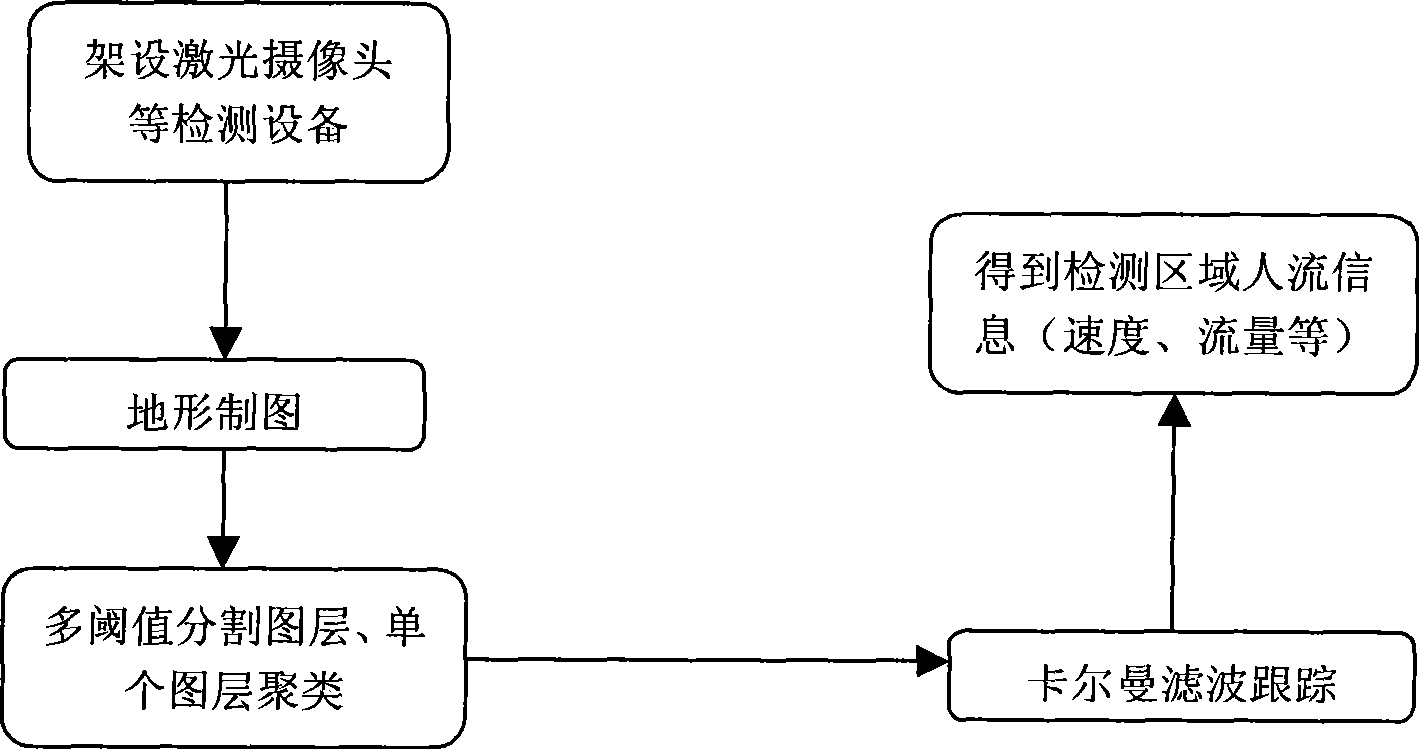 People stream detecting method based on laser sensor depth image