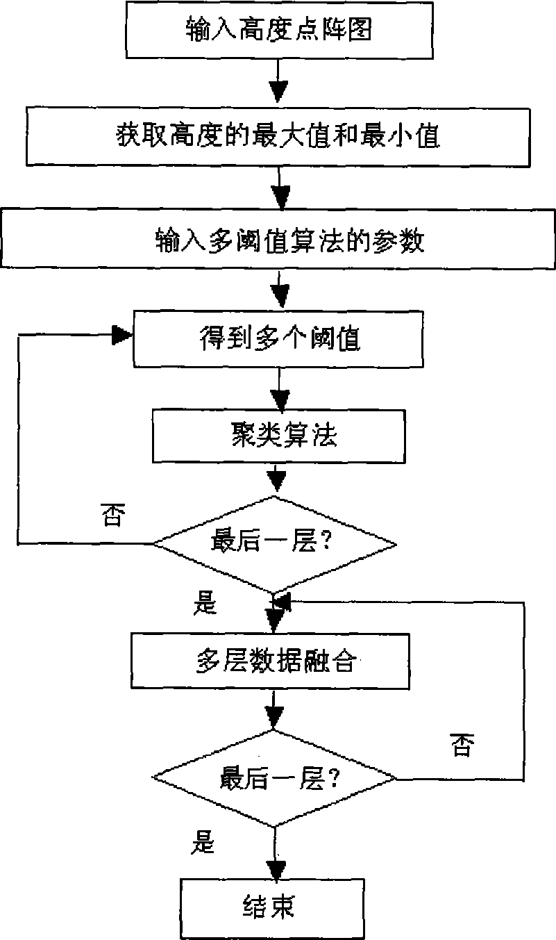 People stream detecting method based on laser sensor depth image