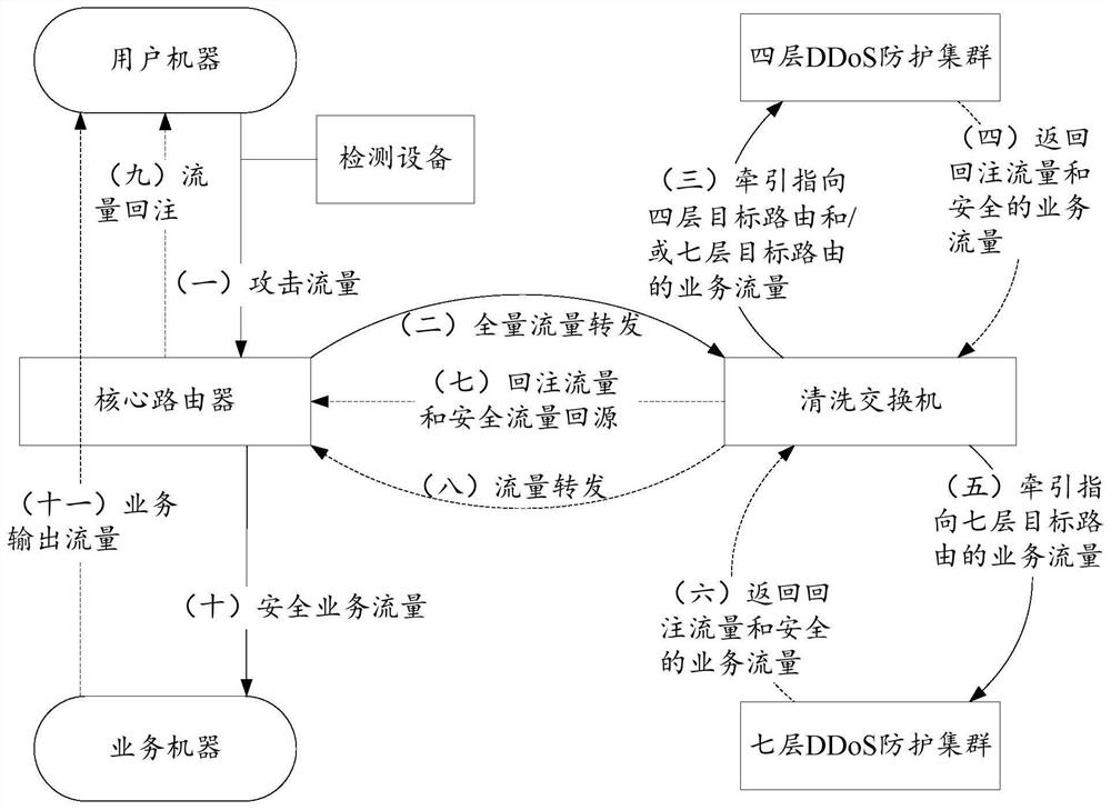 An attack protection method, system, device and storage medium