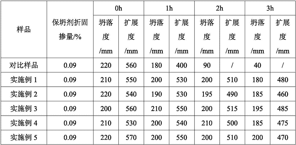 Preparation method of micro-crosslinking long-acting slump retaining agent